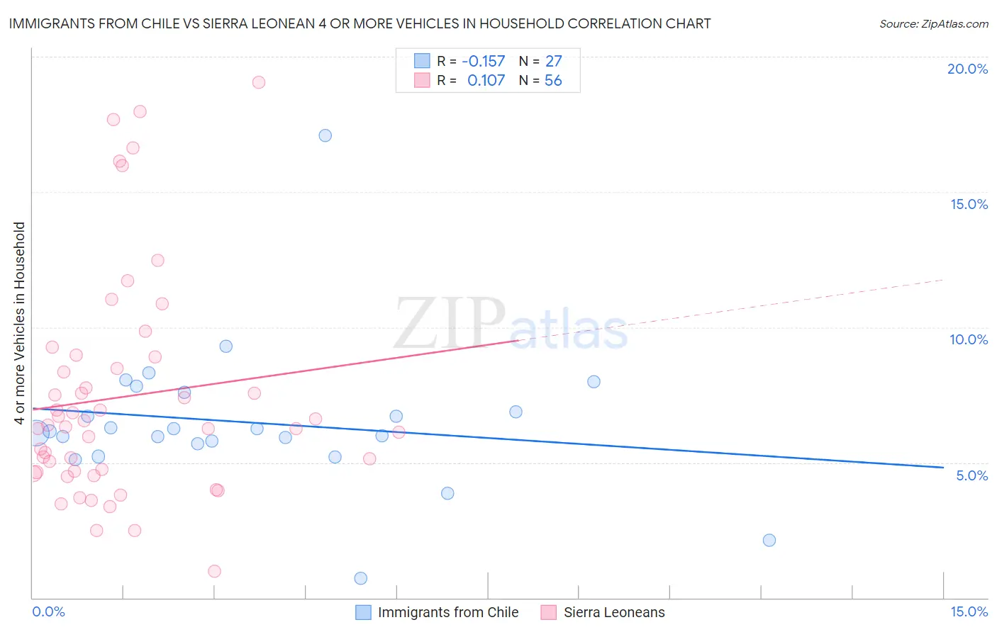 Immigrants from Chile vs Sierra Leonean 4 or more Vehicles in Household