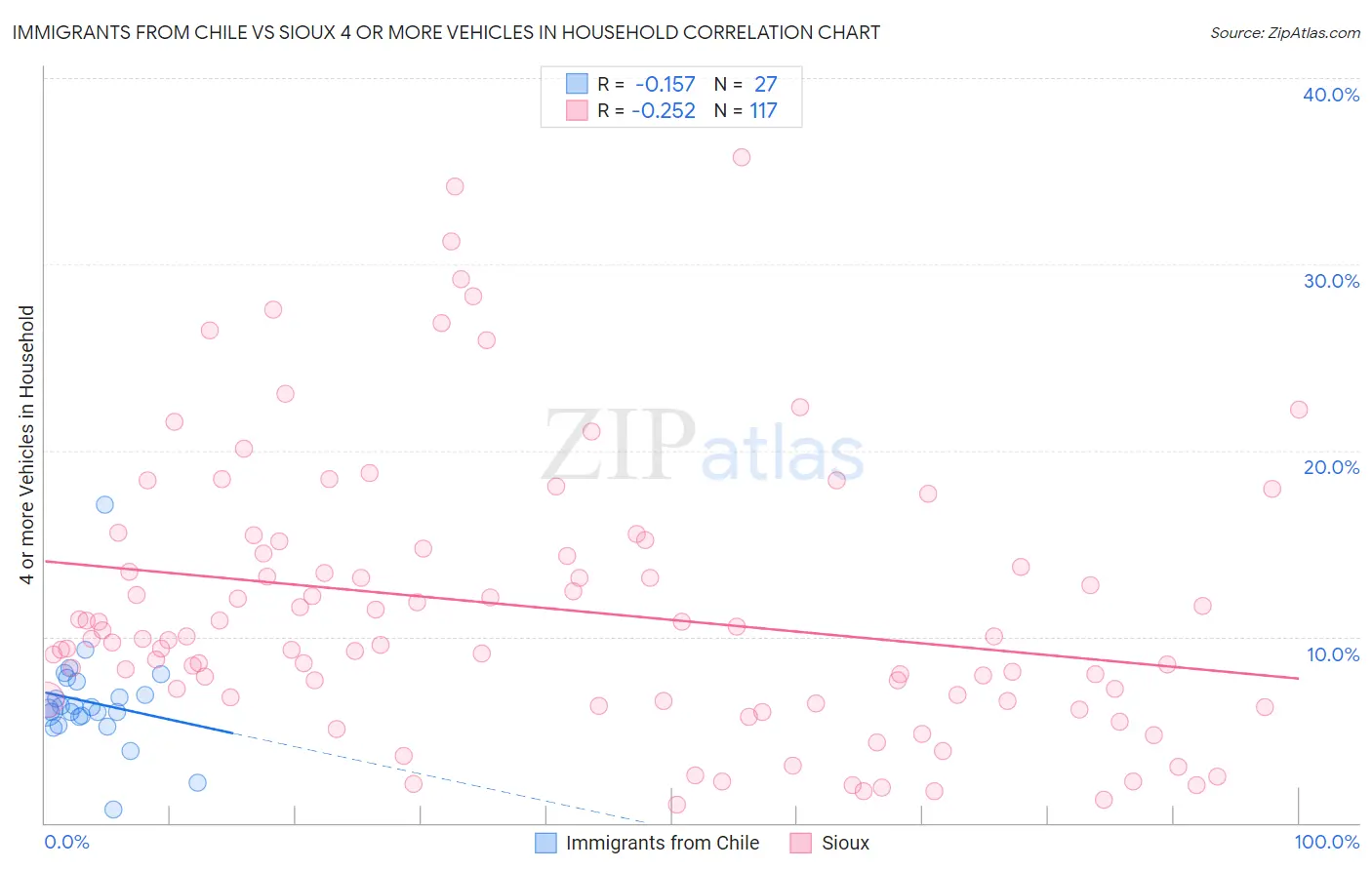 Immigrants from Chile vs Sioux 4 or more Vehicles in Household