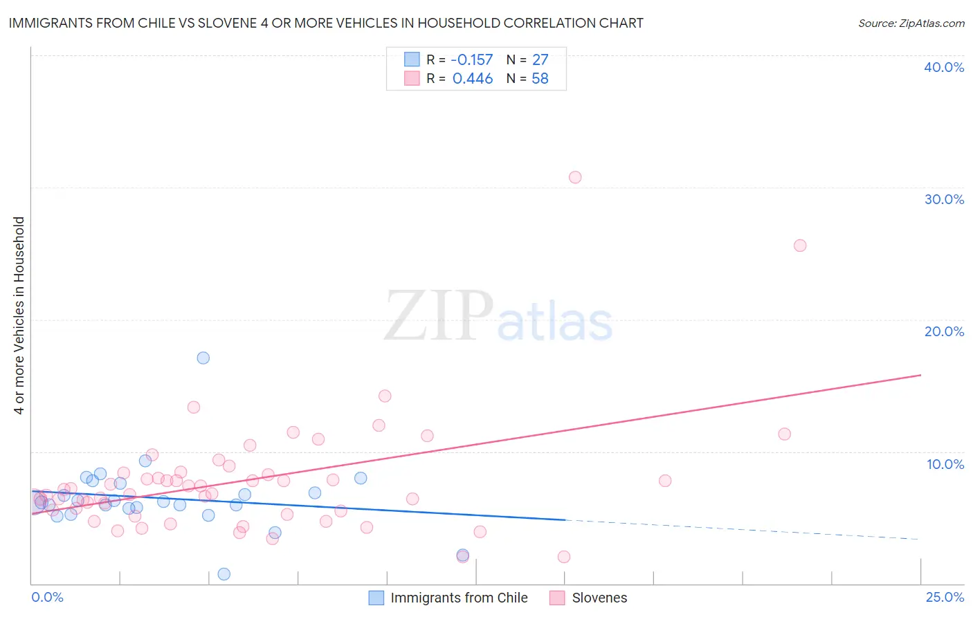 Immigrants from Chile vs Slovene 4 or more Vehicles in Household