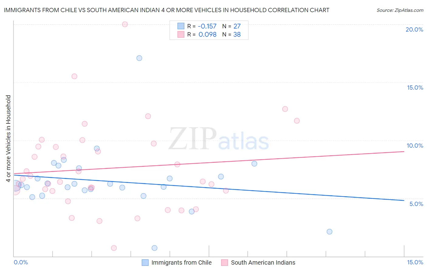 Immigrants from Chile vs South American Indian 4 or more Vehicles in Household