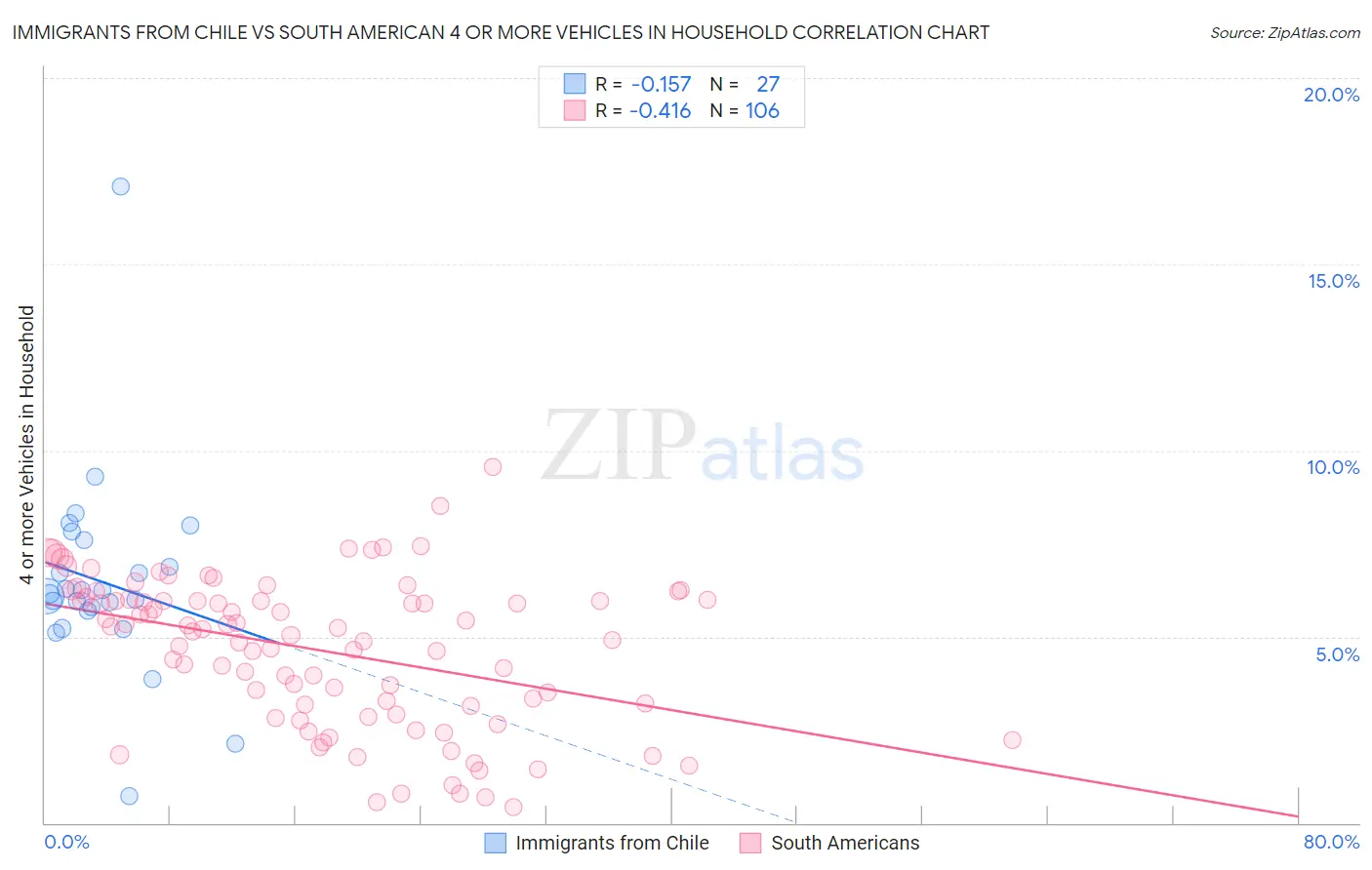 Immigrants from Chile vs South American 4 or more Vehicles in Household