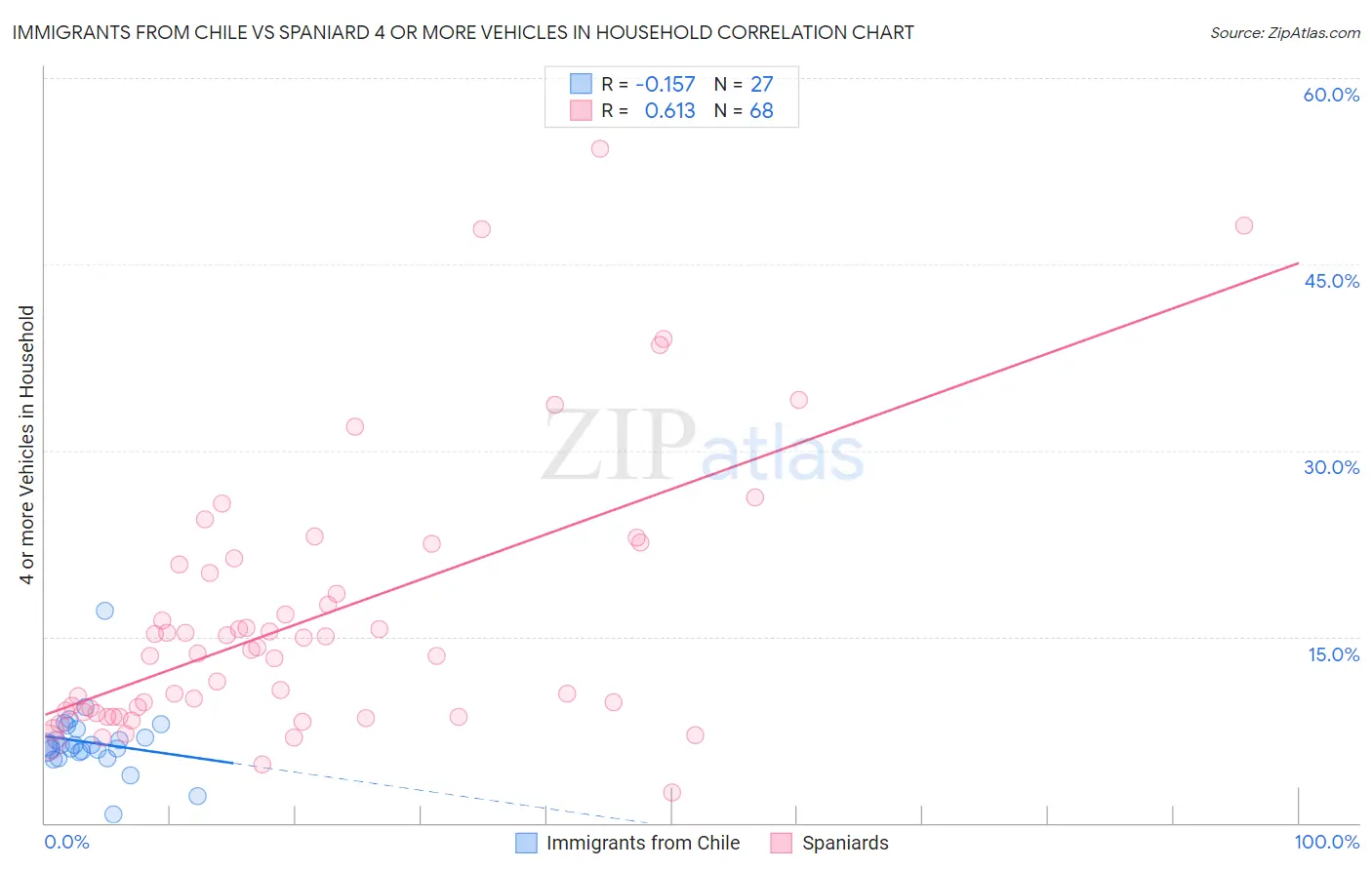 Immigrants from Chile vs Spaniard 4 or more Vehicles in Household