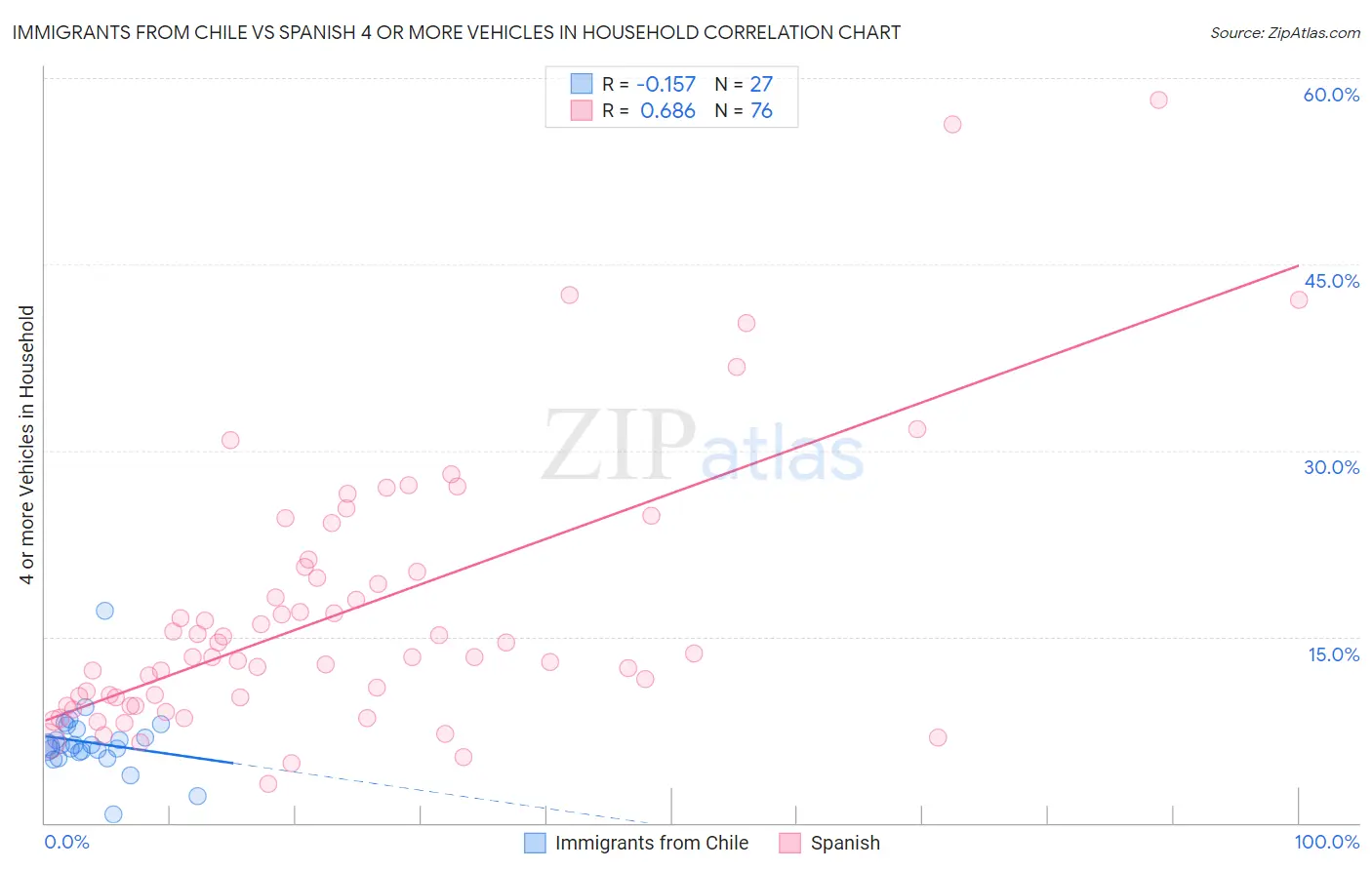 Immigrants from Chile vs Spanish 4 or more Vehicles in Household