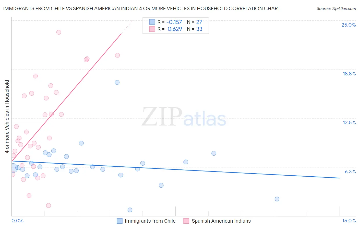 Immigrants from Chile vs Spanish American Indian 4 or more Vehicles in Household