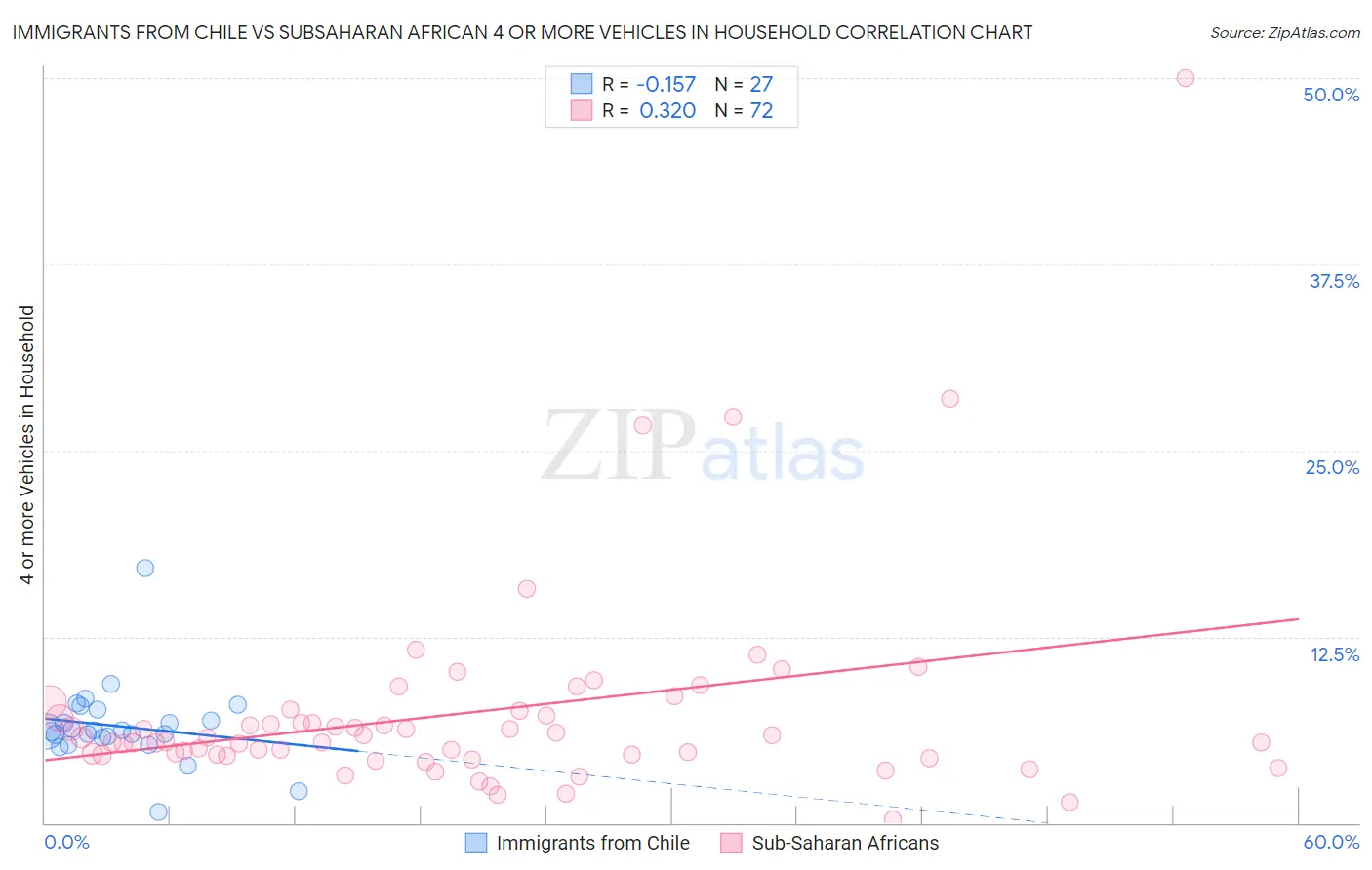 Immigrants from Chile vs Subsaharan African 4 or more Vehicles in Household