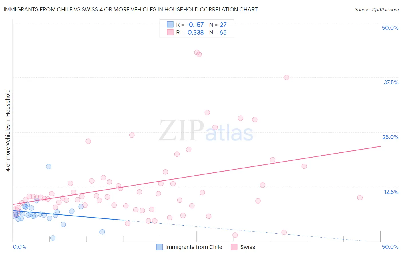 Immigrants from Chile vs Swiss 4 or more Vehicles in Household
