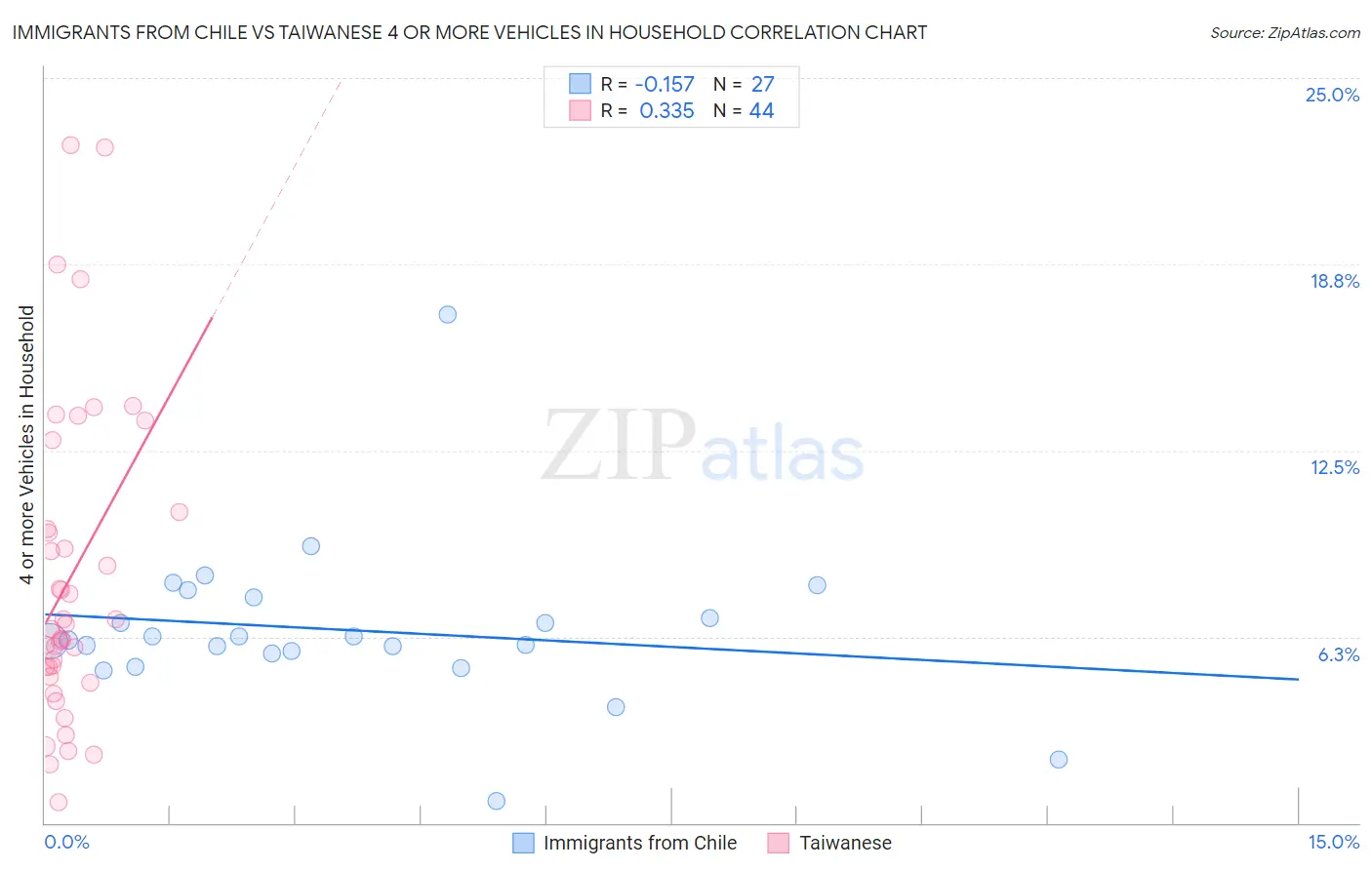 Immigrants from Chile vs Taiwanese 4 or more Vehicles in Household