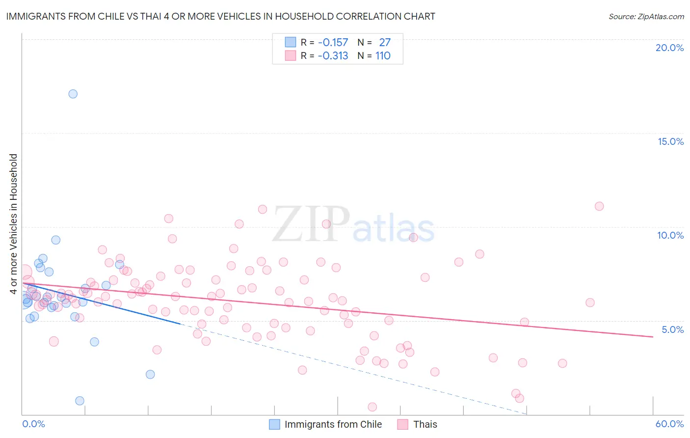 Immigrants from Chile vs Thai 4 or more Vehicles in Household