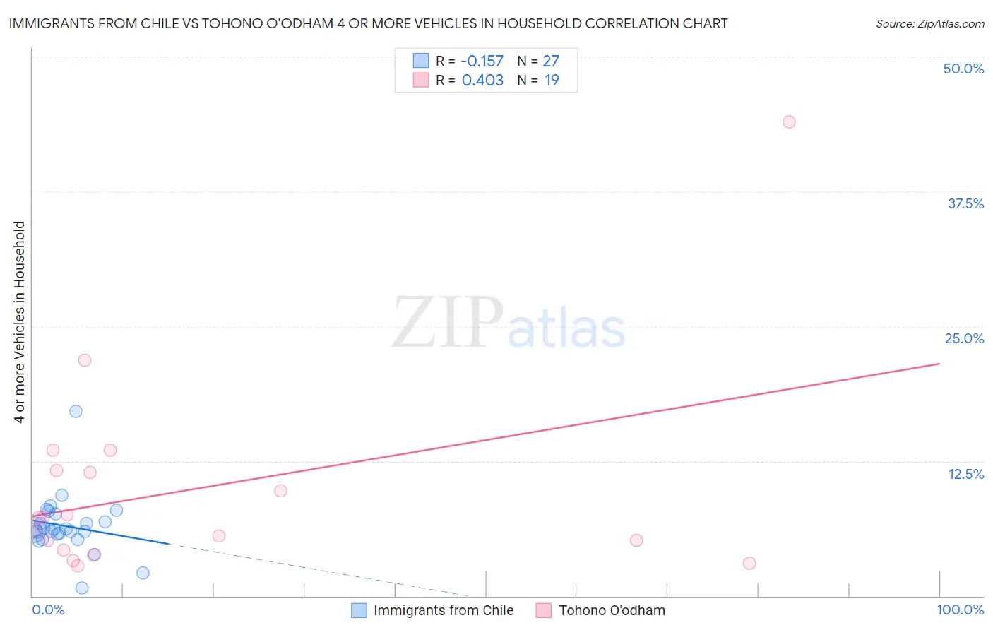 Immigrants from Chile vs Tohono O'odham 4 or more Vehicles in Household
