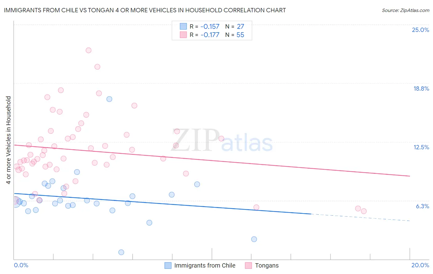 Immigrants from Chile vs Tongan 4 or more Vehicles in Household