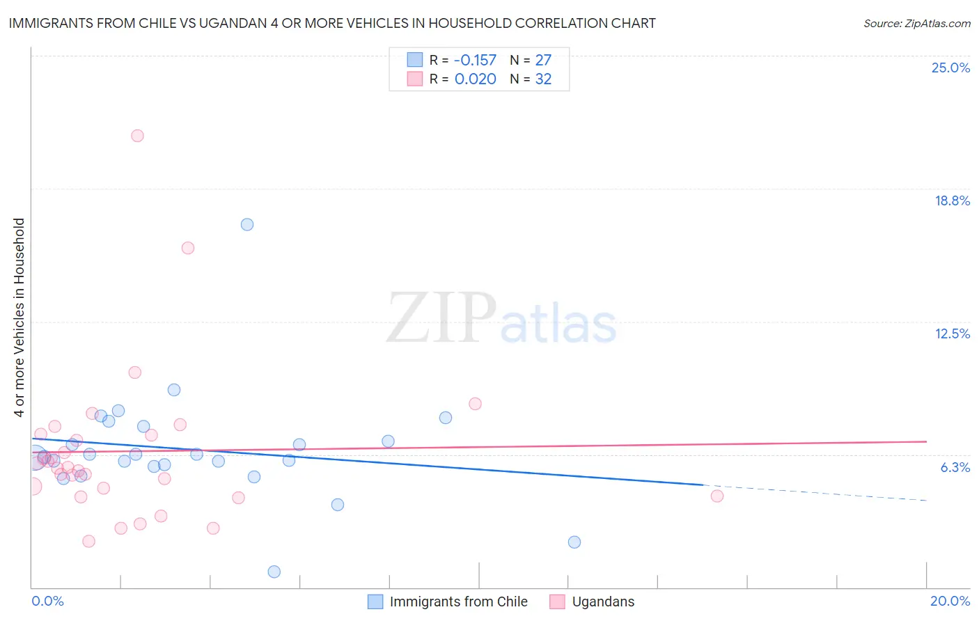 Immigrants from Chile vs Ugandan 4 or more Vehicles in Household