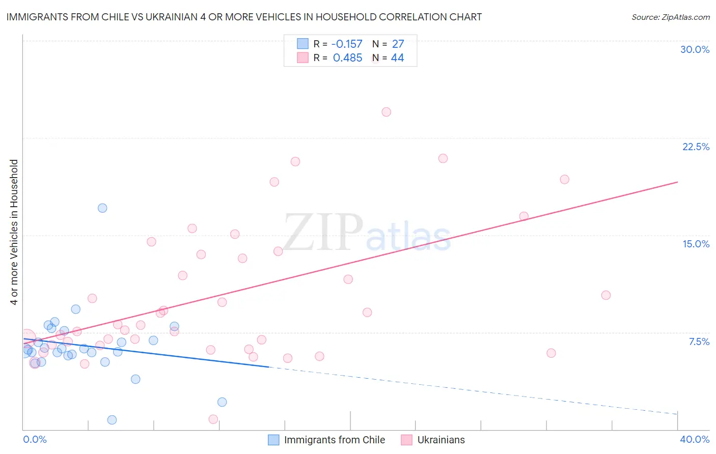 Immigrants from Chile vs Ukrainian 4 or more Vehicles in Household