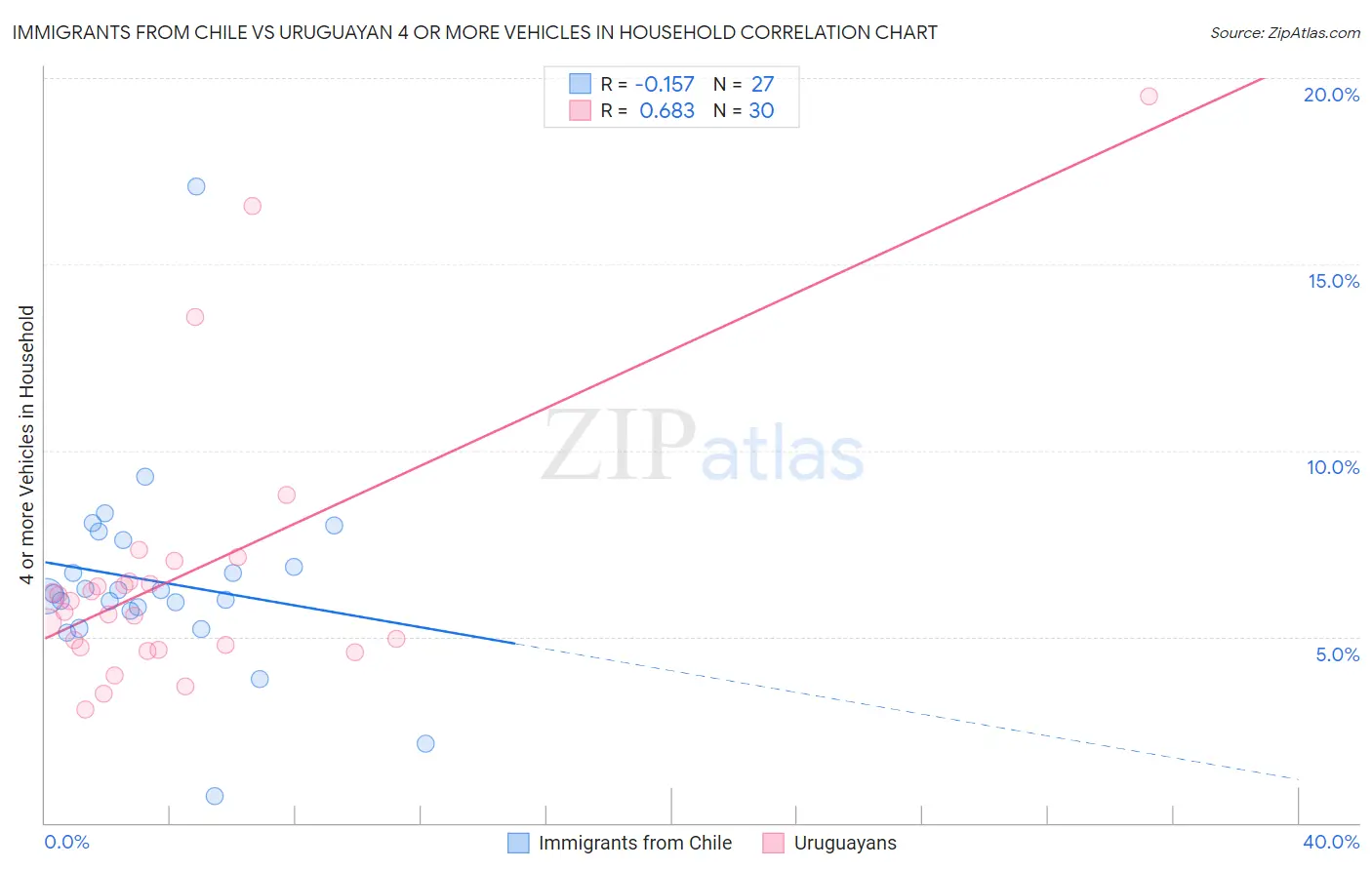 Immigrants from Chile vs Uruguayan 4 or more Vehicles in Household