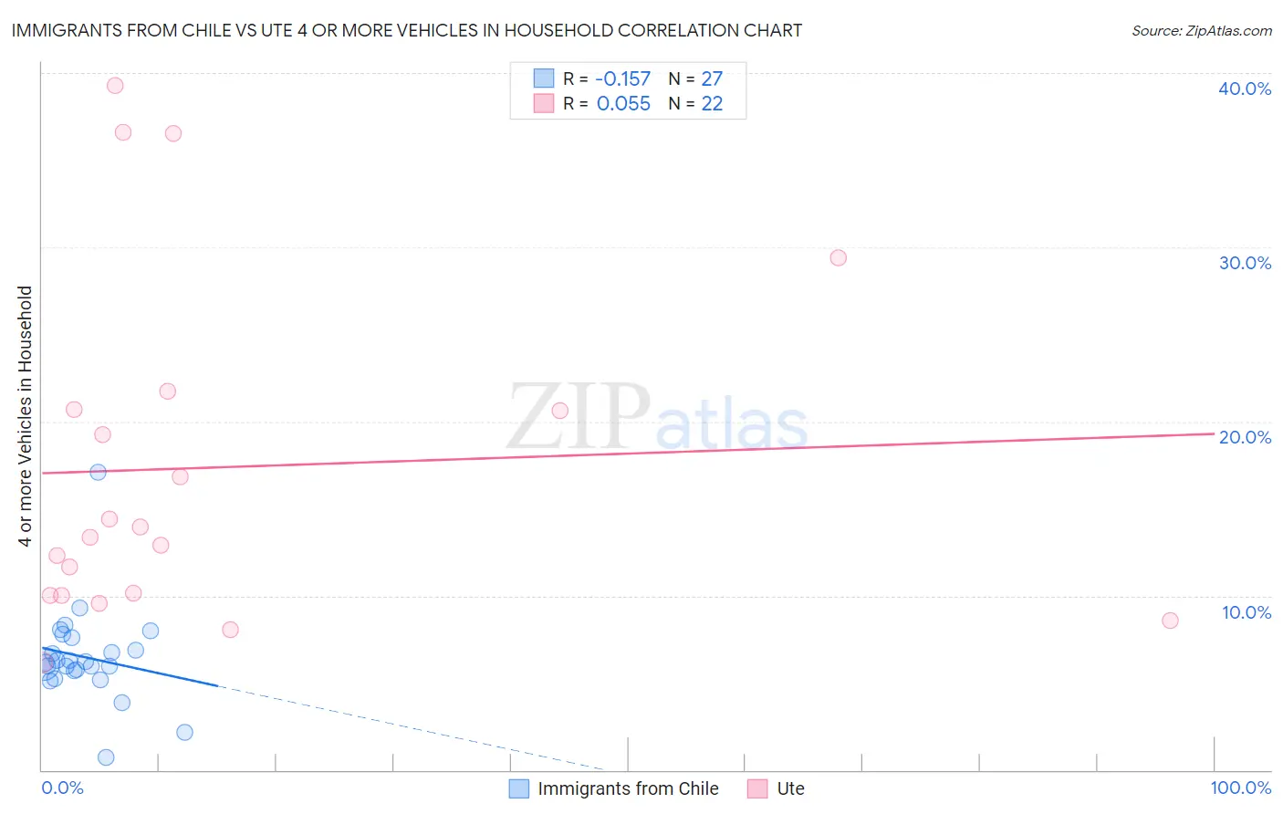 Immigrants from Chile vs Ute 4 or more Vehicles in Household