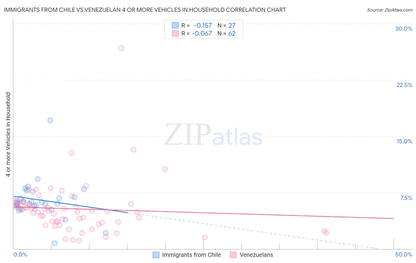 Immigrants from Chile vs Venezuelan 4 or more Vehicles in Household