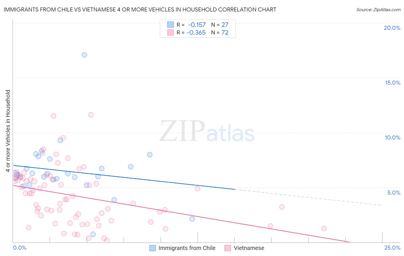 Immigrants from Chile vs Vietnamese 4 or more Vehicles in Household