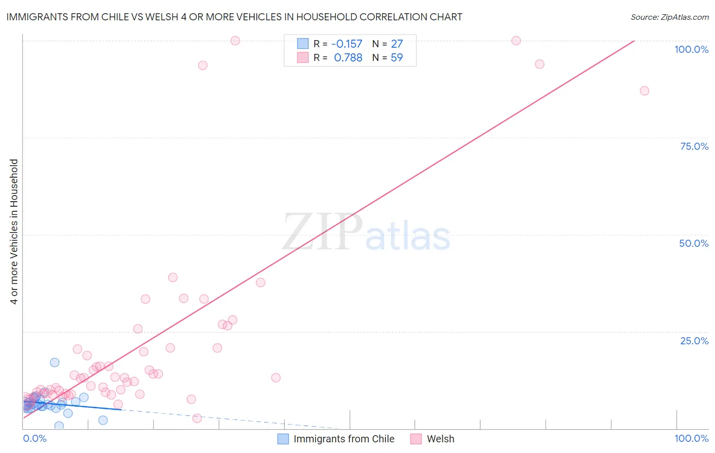 Immigrants from Chile vs Welsh 4 or more Vehicles in Household