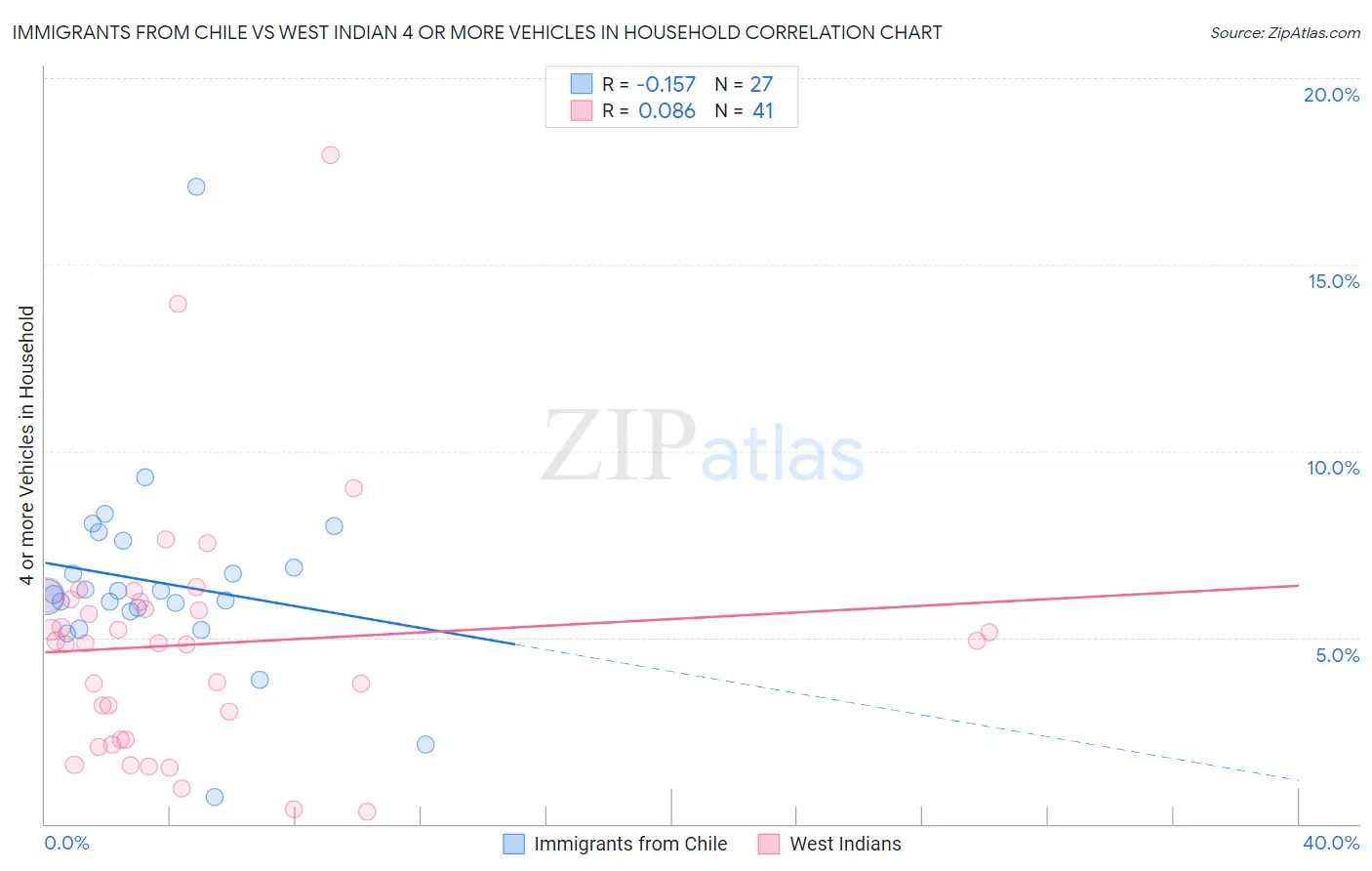 Immigrants from Chile vs West Indian 4 or more Vehicles in Household
