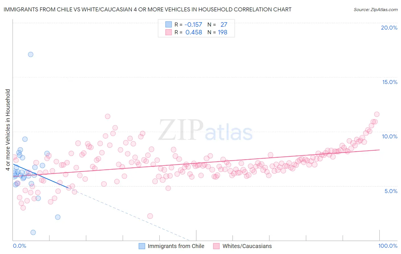 Immigrants from Chile vs White/Caucasian 4 or more Vehicles in Household