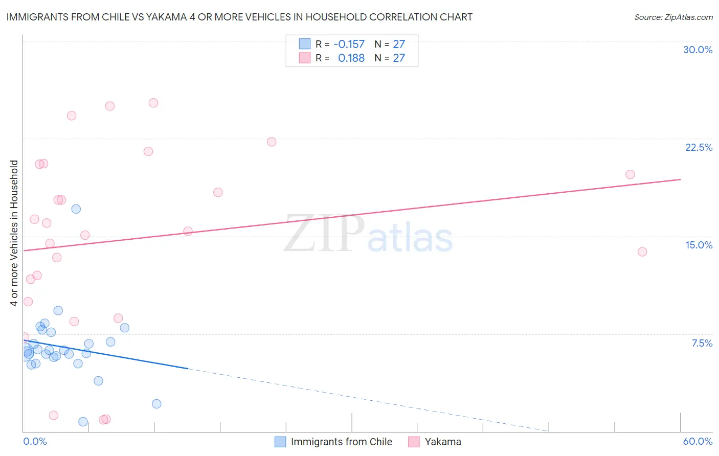 Immigrants from Chile vs Yakama 4 or more Vehicles in Household