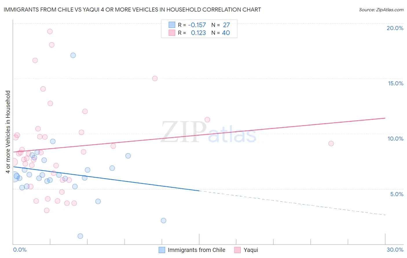Immigrants from Chile vs Yaqui 4 or more Vehicles in Household
