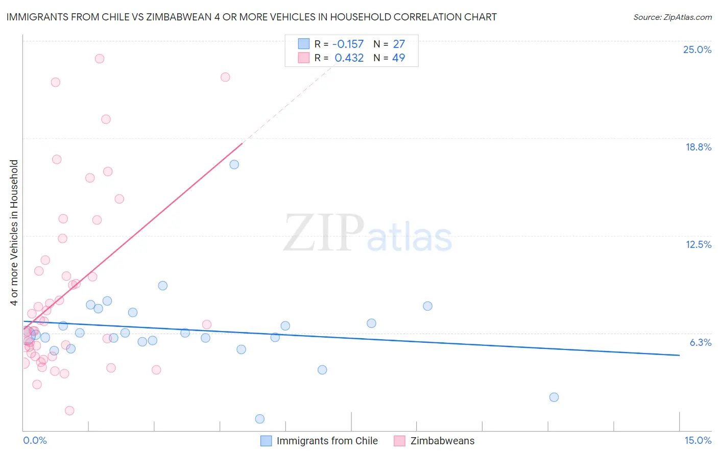 Immigrants from Chile vs Zimbabwean 4 or more Vehicles in Household