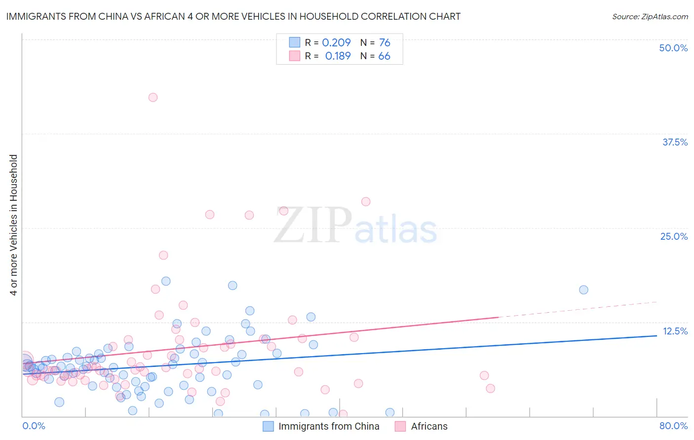 Immigrants from China vs African 4 or more Vehicles in Household