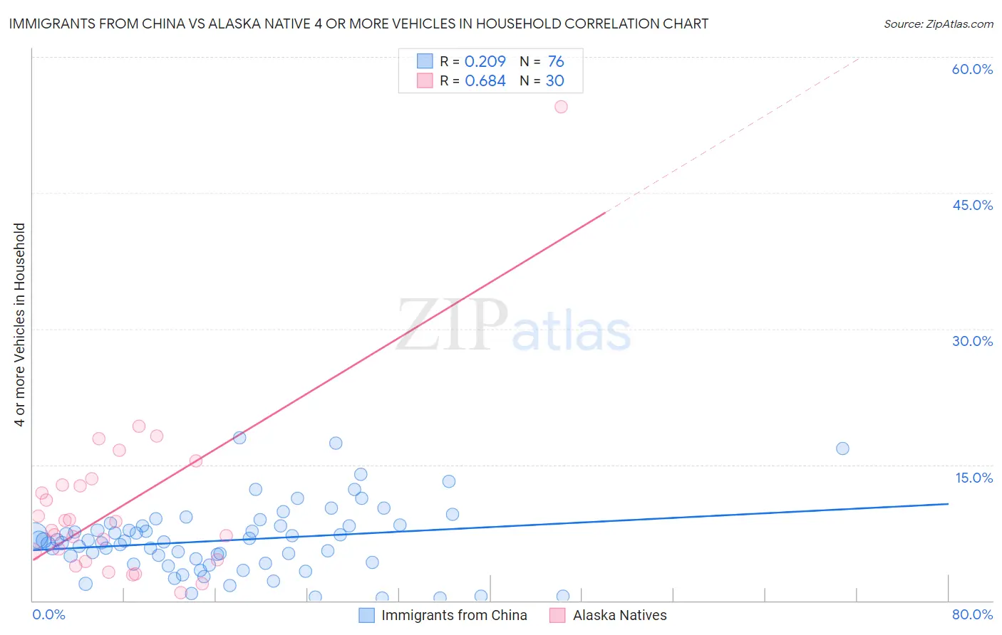 Immigrants from China vs Alaska Native 4 or more Vehicles in Household