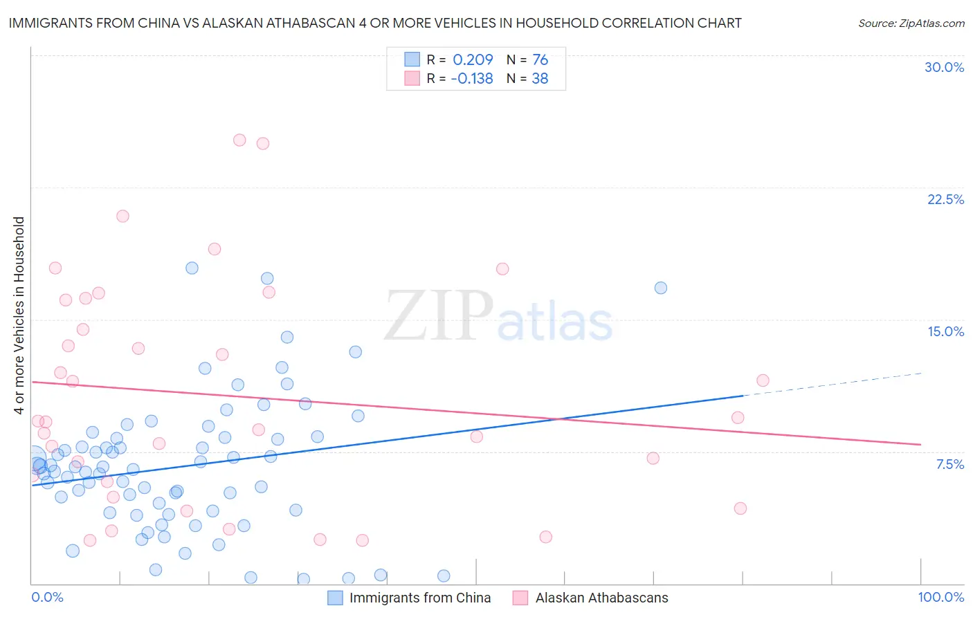 Immigrants from China vs Alaskan Athabascan 4 or more Vehicles in Household