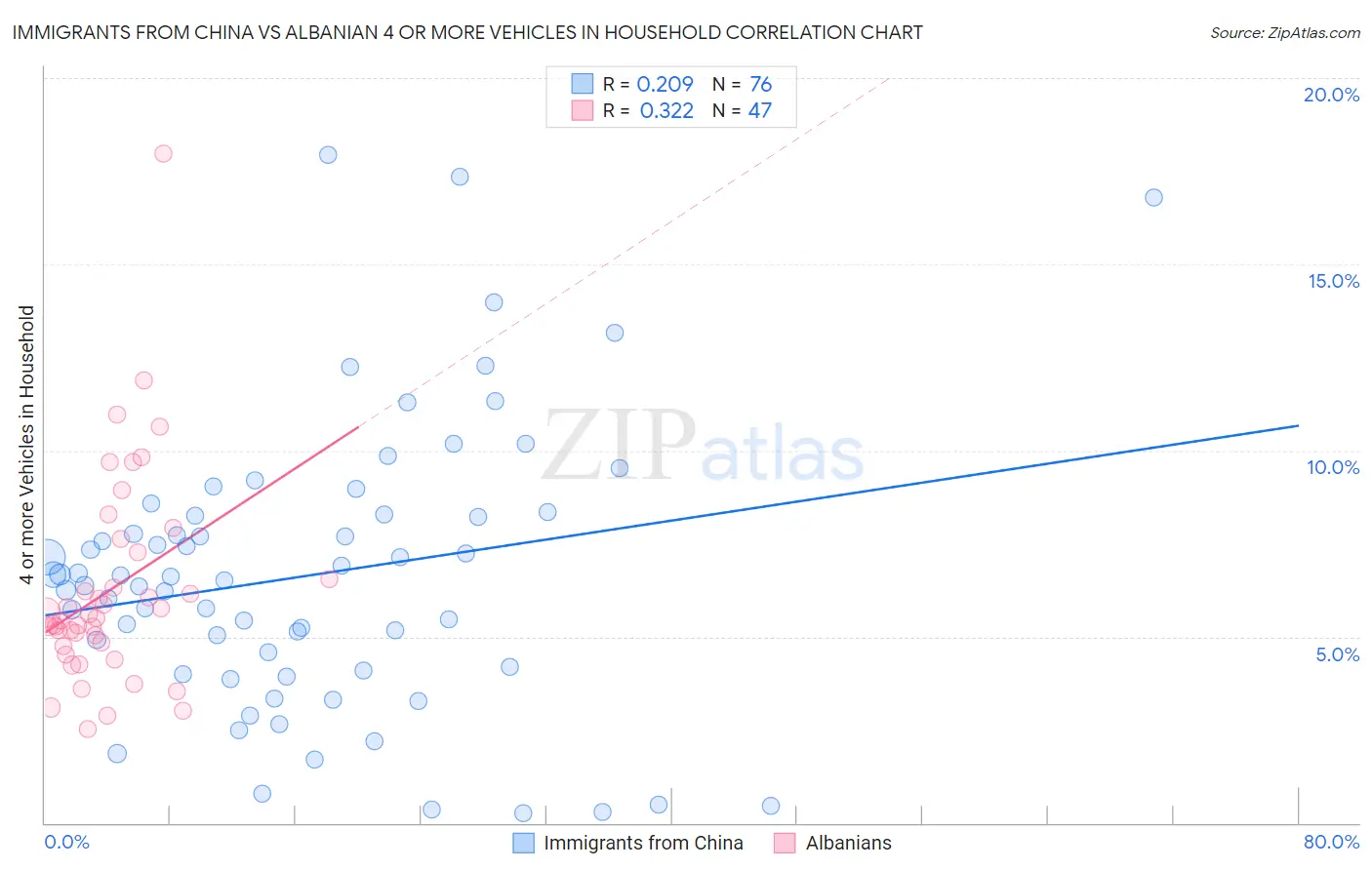 Immigrants from China vs Albanian 4 or more Vehicles in Household
