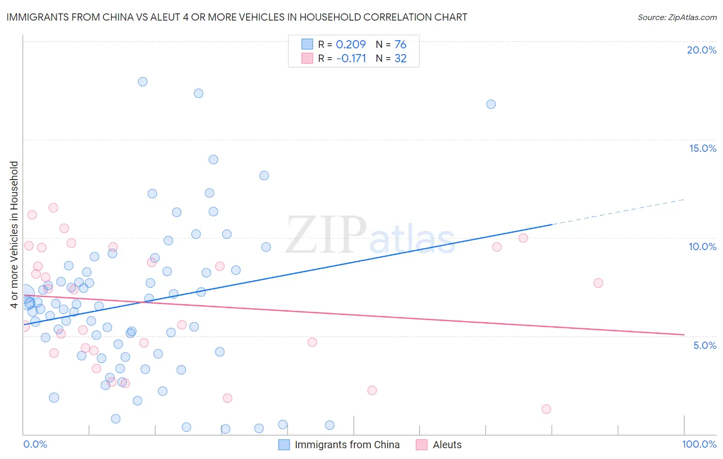 Immigrants from China vs Aleut 4 or more Vehicles in Household