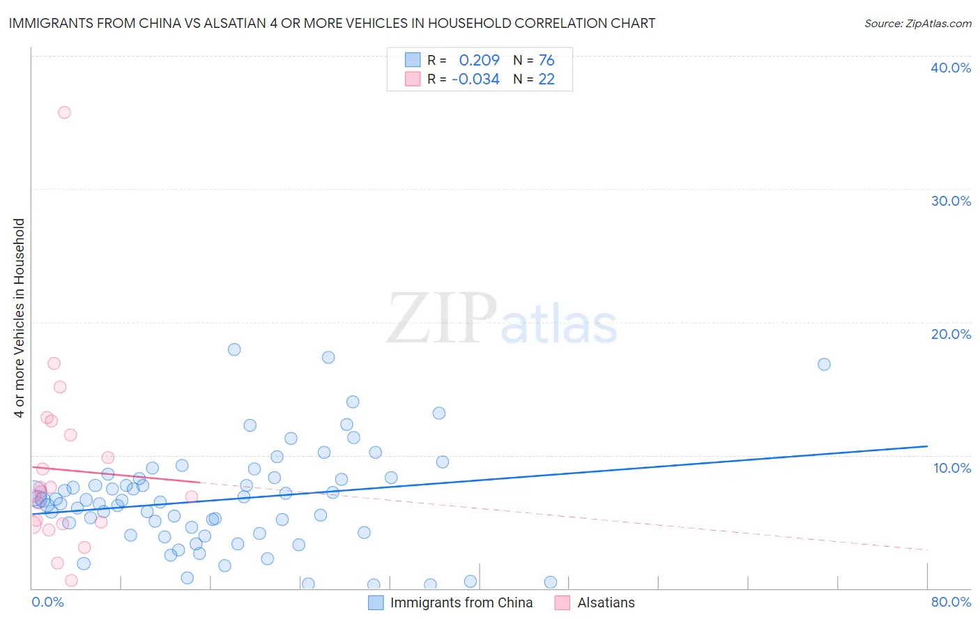 Immigrants from China vs Alsatian 4 or more Vehicles in Household