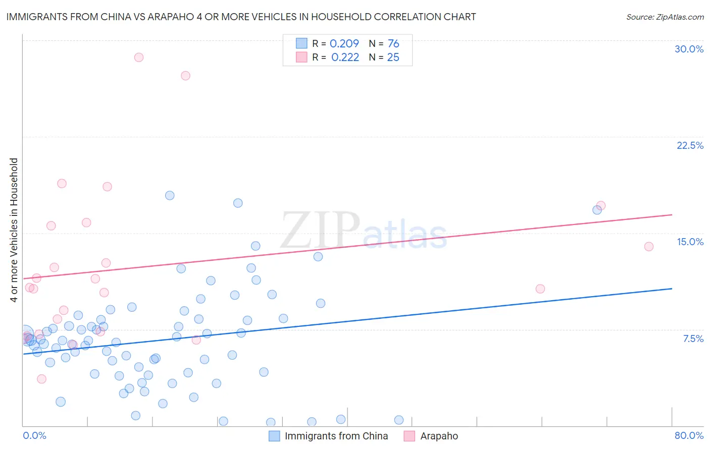 Immigrants from China vs Arapaho 4 or more Vehicles in Household