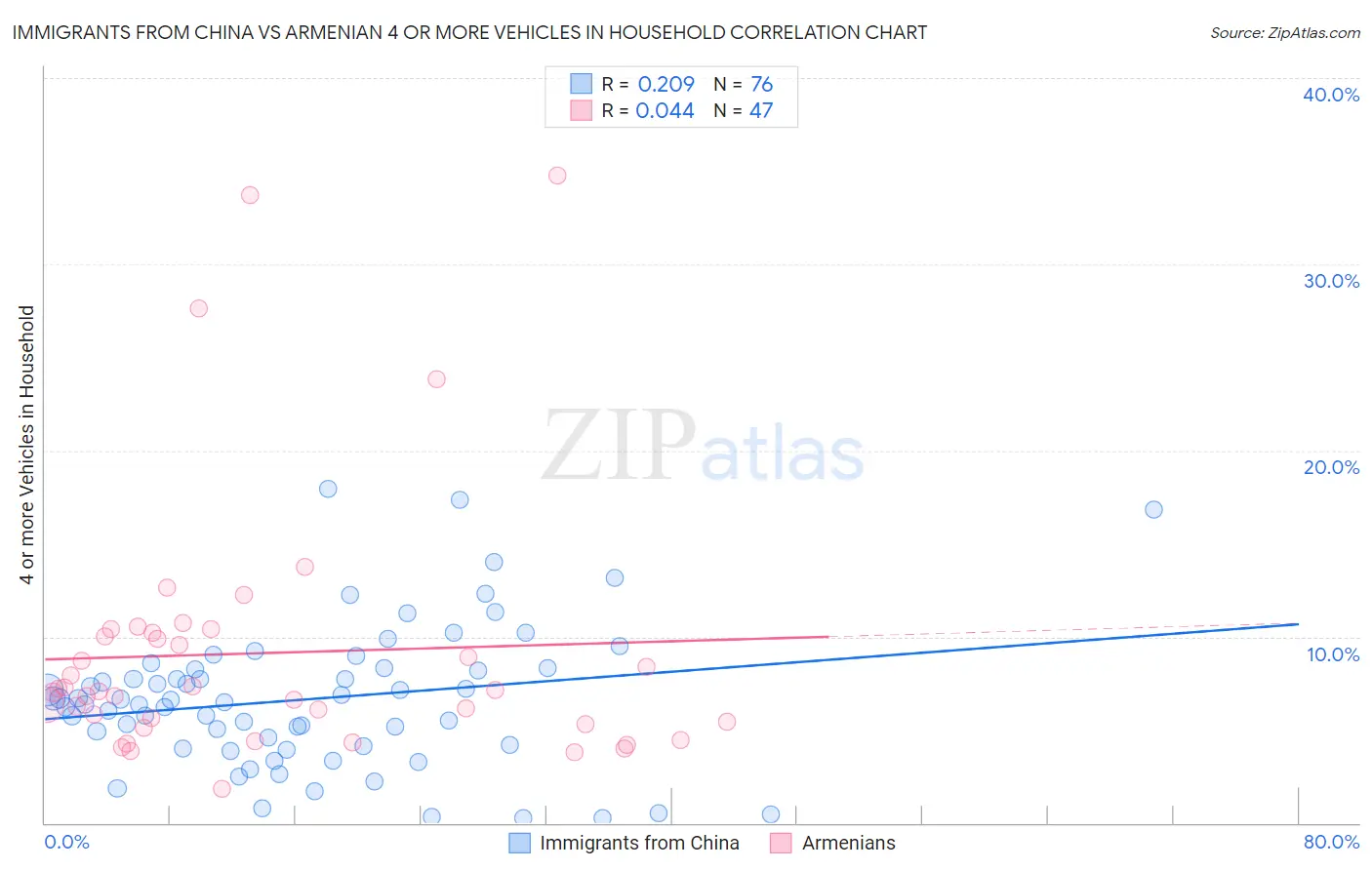 Immigrants from China vs Armenian 4 or more Vehicles in Household