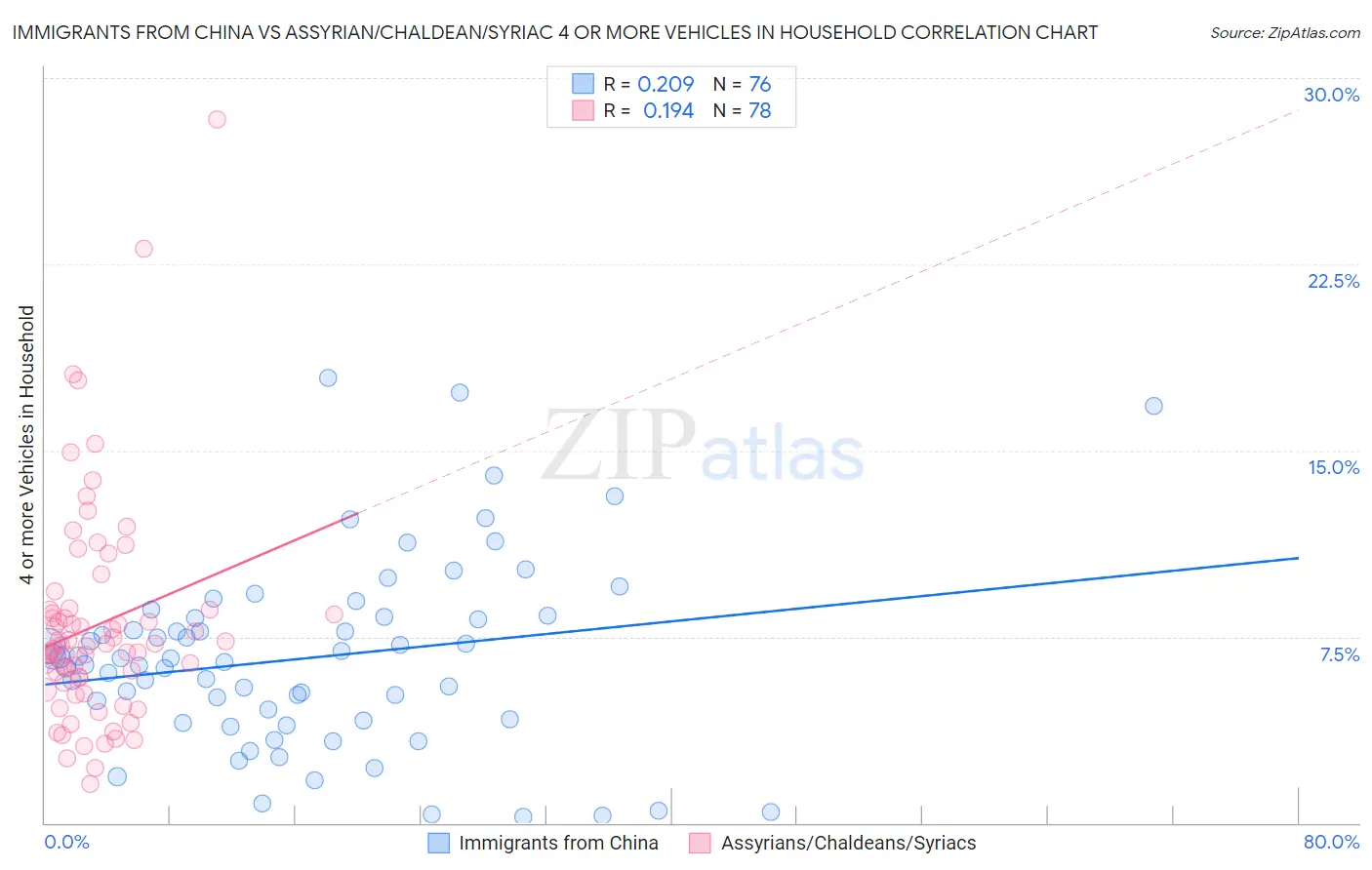 Immigrants from China vs Assyrian/Chaldean/Syriac 4 or more Vehicles in Household