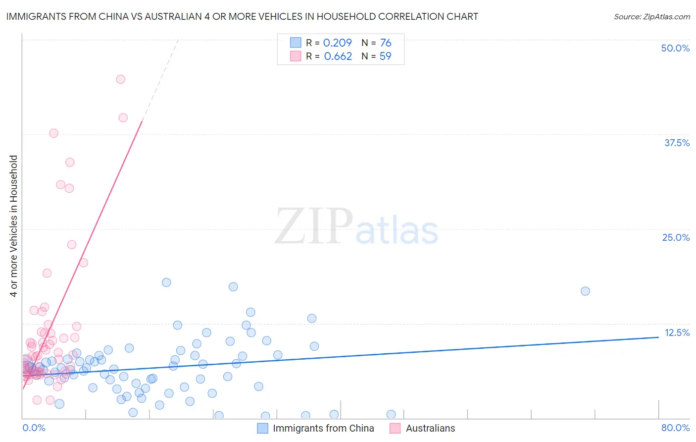 Immigrants from China vs Australian 4 or more Vehicles in Household