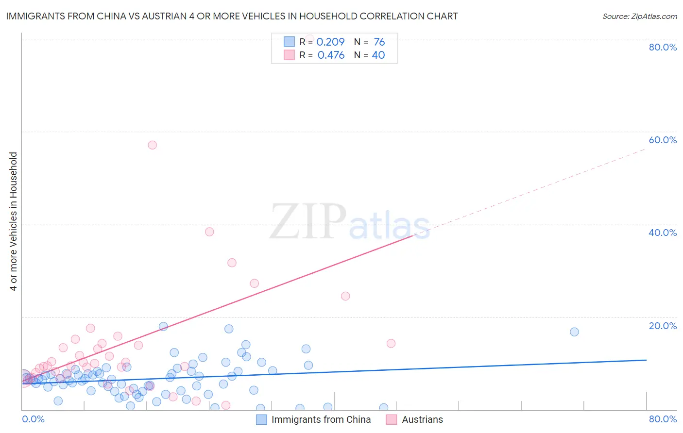 Immigrants from China vs Austrian 4 or more Vehicles in Household