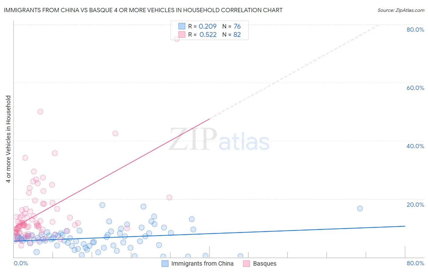 Immigrants from China vs Basque 4 or more Vehicles in Household