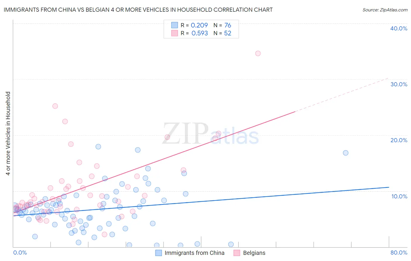 Immigrants from China vs Belgian 4 or more Vehicles in Household