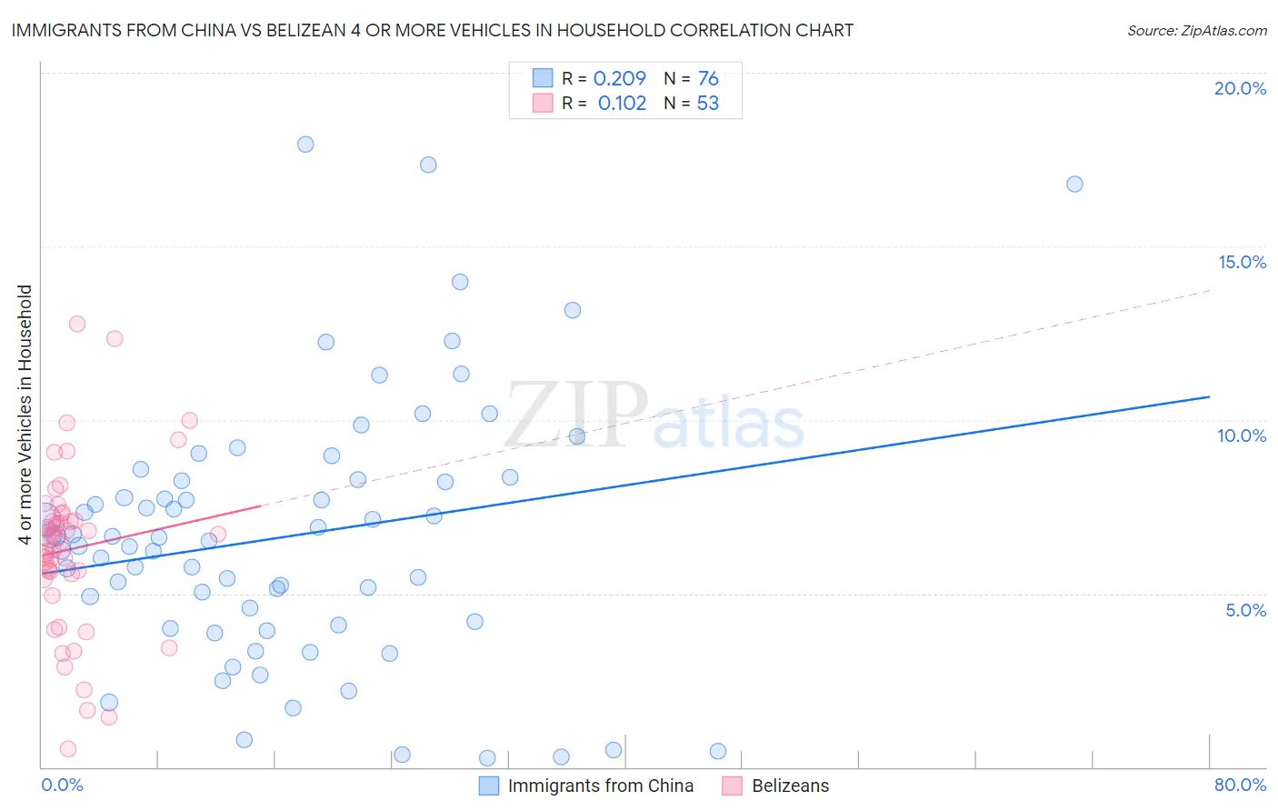 Immigrants from China vs Belizean 4 or more Vehicles in Household