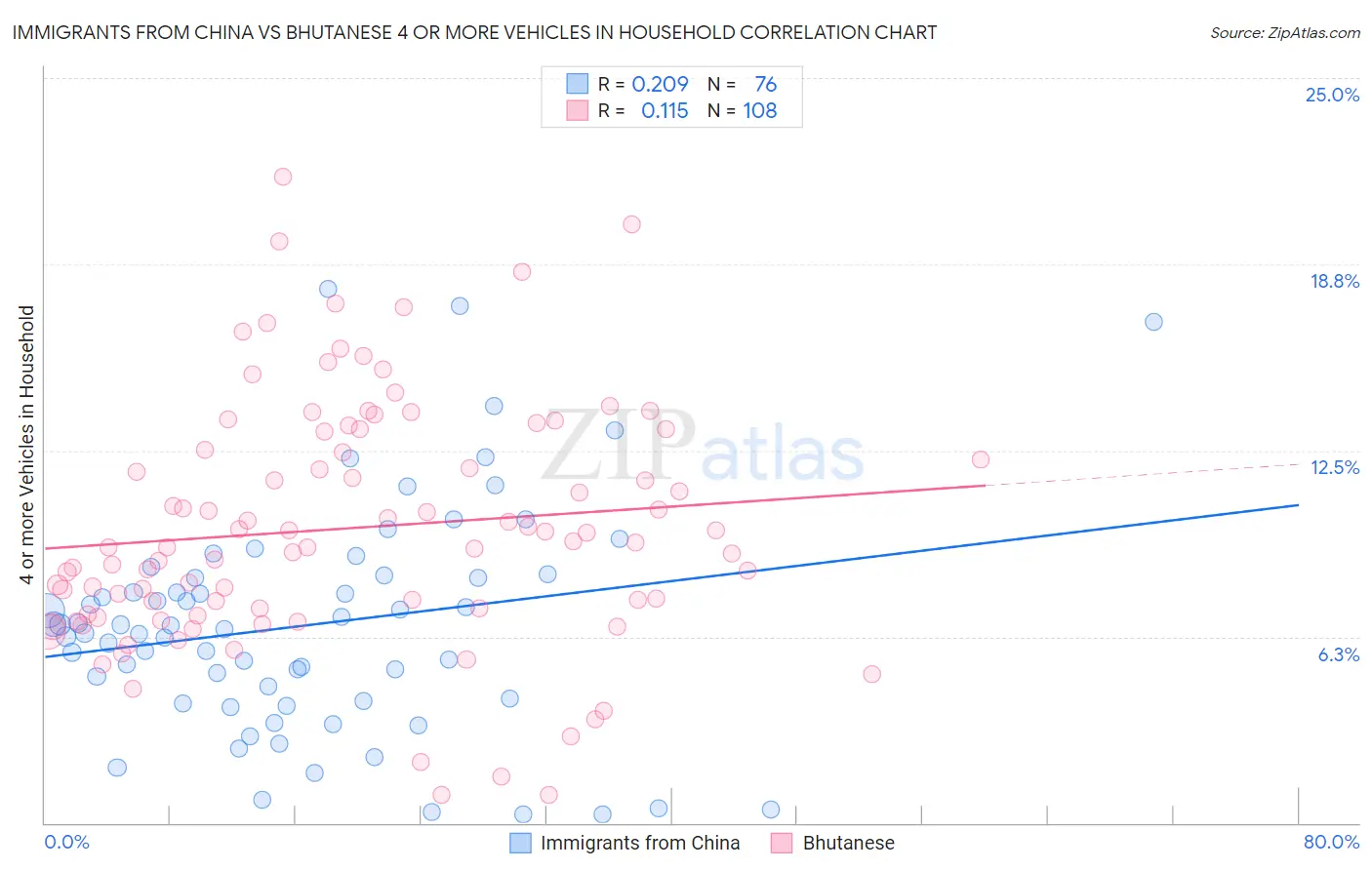Immigrants from China vs Bhutanese 4 or more Vehicles in Household