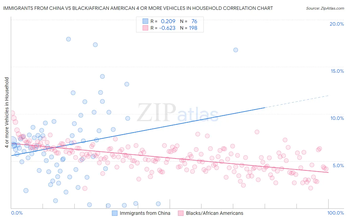 Immigrants from China vs Black/African American 4 or more Vehicles in Household