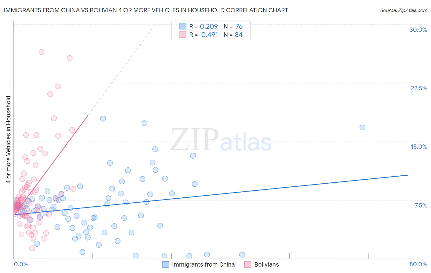 Immigrants from China vs Bolivian 4 or more Vehicles in Household