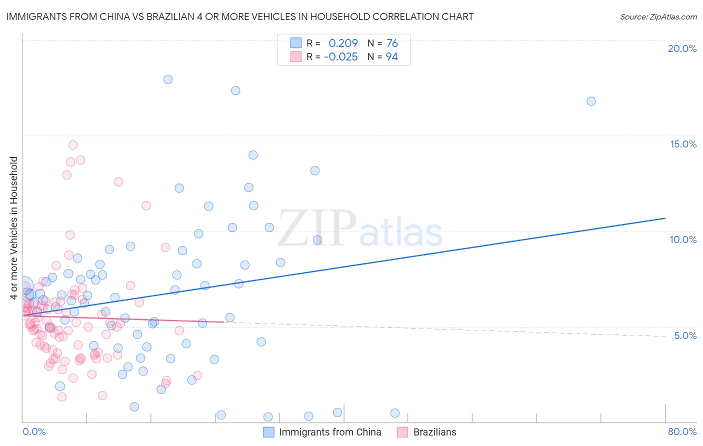 Immigrants from China vs Brazilian 4 or more Vehicles in Household