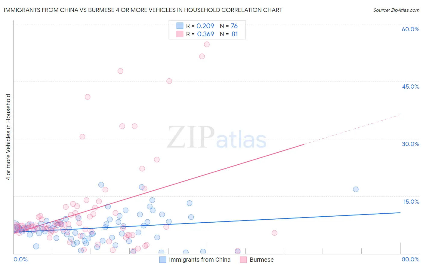 Immigrants from China vs Burmese 4 or more Vehicles in Household