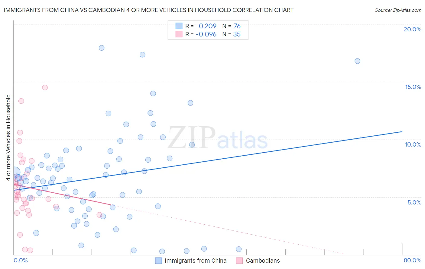 Immigrants from China vs Cambodian 4 or more Vehicles in Household