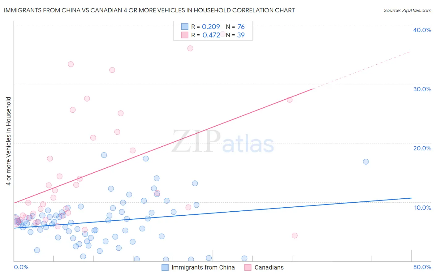 Immigrants from China vs Canadian 4 or more Vehicles in Household