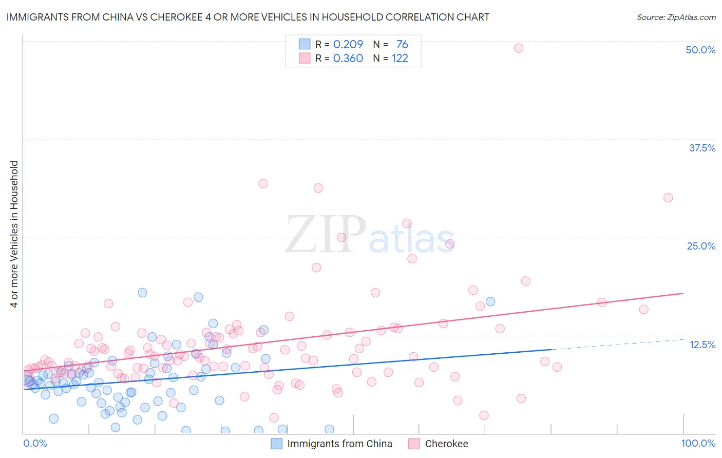 Immigrants from China vs Cherokee 4 or more Vehicles in Household