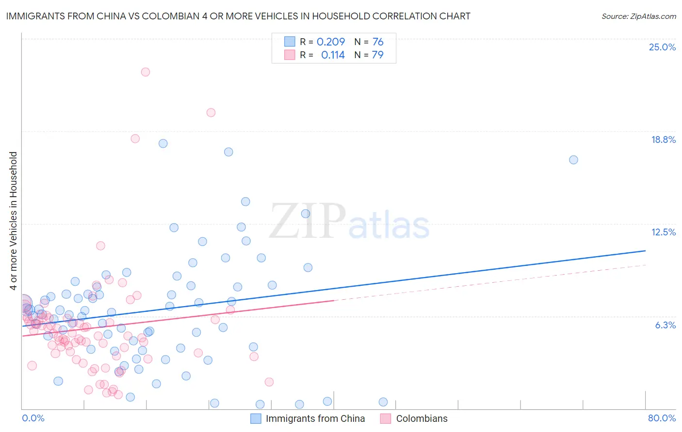 Immigrants from China vs Colombian 4 or more Vehicles in Household