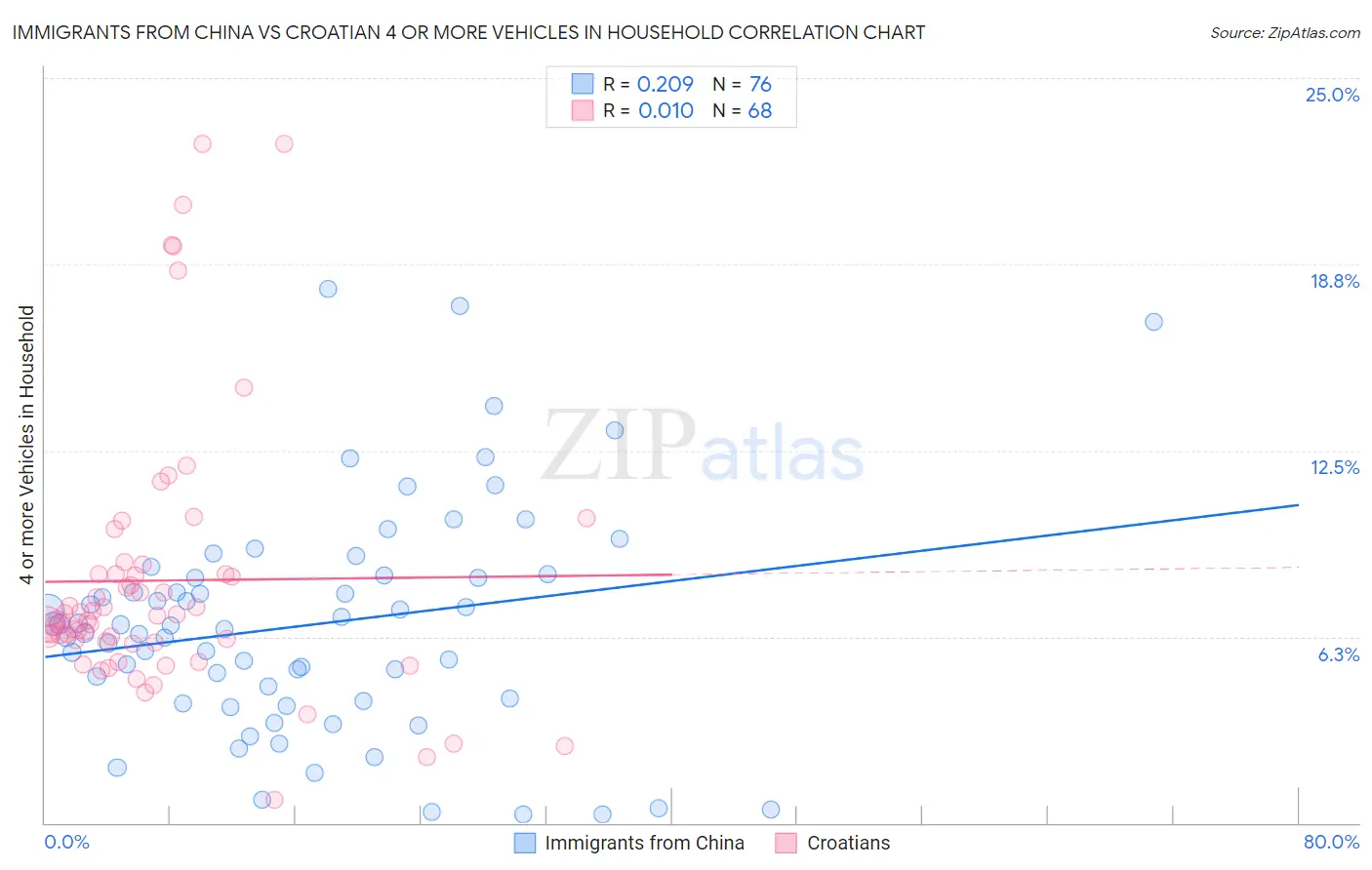 Immigrants from China vs Croatian 4 or more Vehicles in Household